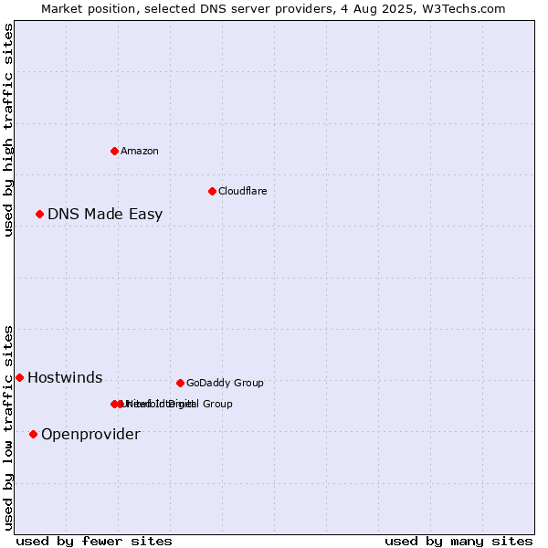 Market position of DNS Made Easy vs. Openprovider vs. Hostwinds