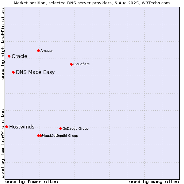 Market position of DNS Made Easy vs. Oracle vs. Hostwinds