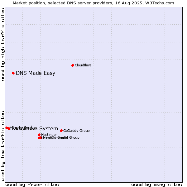 Market position of DNS Made Easy vs. Pars Parva System vs. Hostwinds