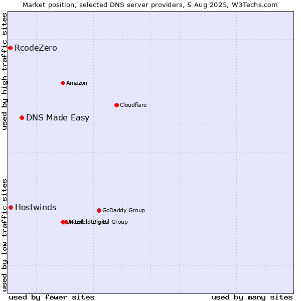 Market position of DNS Made Easy vs. Hostwinds vs. RcodeZero
