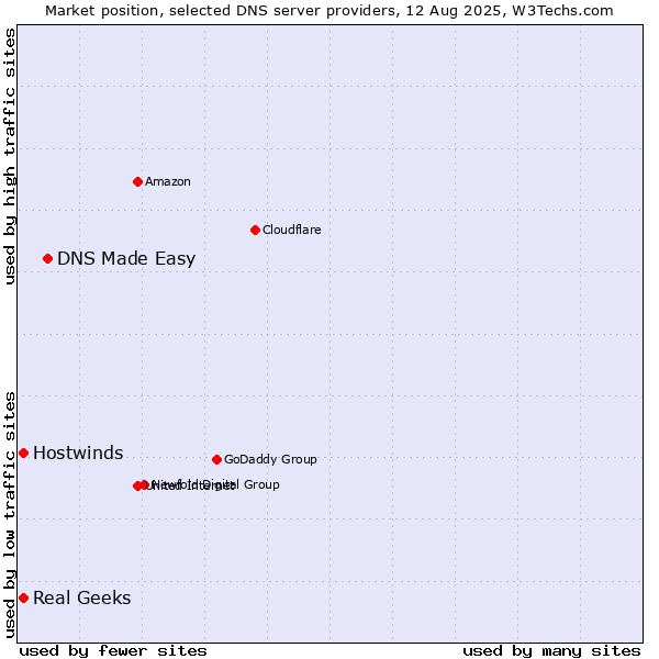 Market position of DNS Made Easy vs. Real Geeks vs. Hostwinds