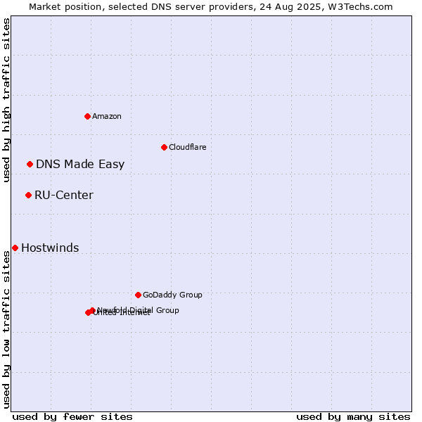 Market position of DNS Made Easy vs. RU-Center vs. Hostwinds