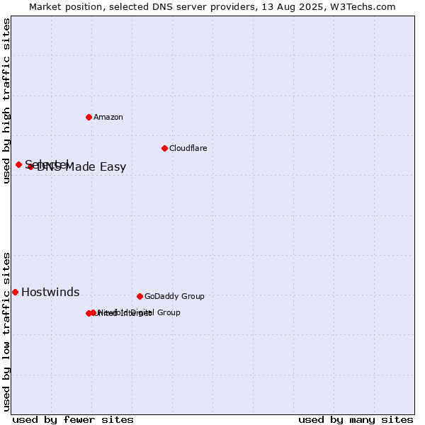 Market position of DNS Made Easy vs. Selectel vs. Hostwinds