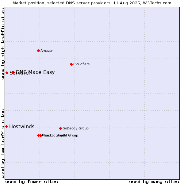 Market position of DNS Made Easy vs. Serverel vs. Hostwinds