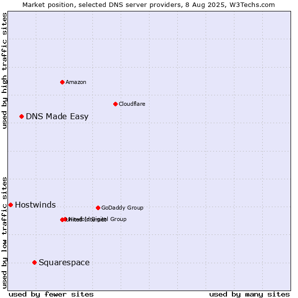 Market position of Squarespace vs. DNS Made Easy vs. Hostwinds