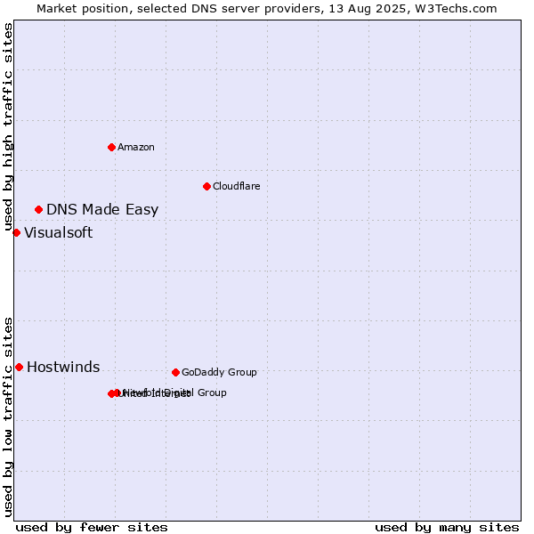 Market position of DNS Made Easy vs. Hostwinds vs. Visualsoft