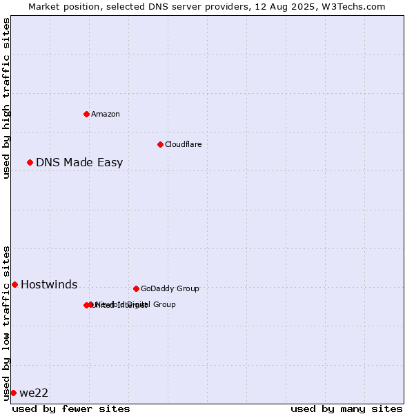 Market position of DNS Made Easy vs. Hostwinds vs. we22
