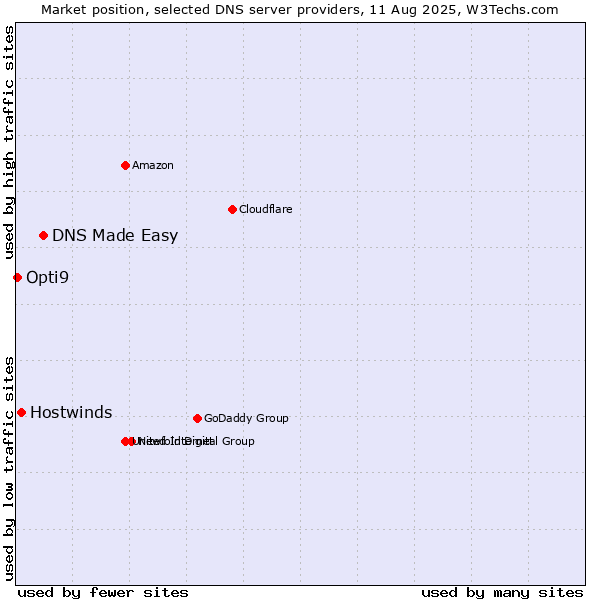 Market position of DNS Made Easy vs. Hostwinds vs. Opti9