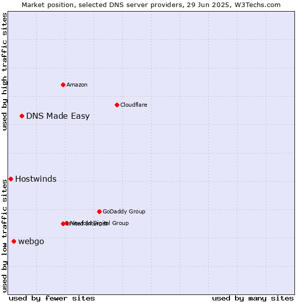 Market position of DNS Made Easy vs. webgo vs. Hostwinds