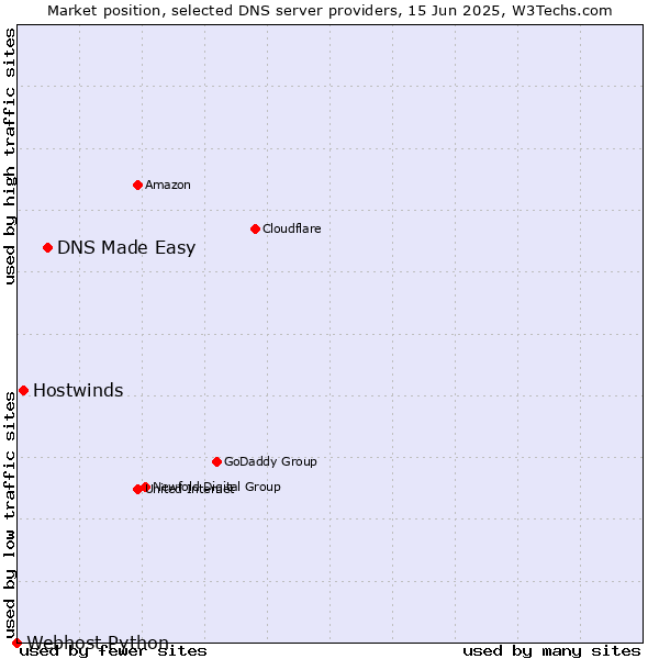 Market position of DNS Made Easy vs. Hostwinds vs. Webhost Python