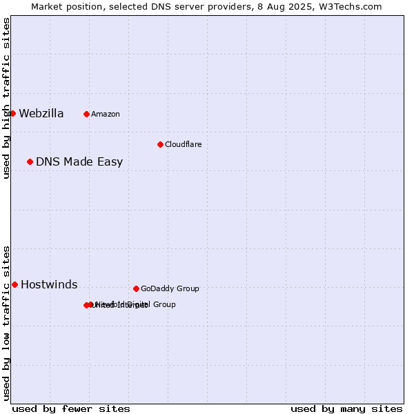 Market position of DNS Made Easy vs. Hostwinds vs. Webzilla