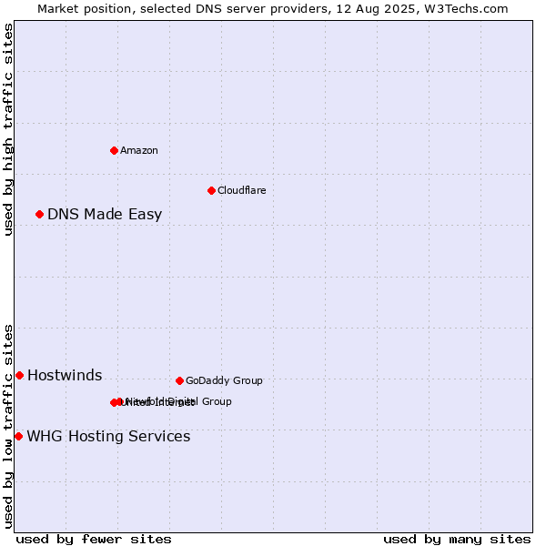 Market position of DNS Made Easy vs. Hostwinds vs. WHG Hosting Services