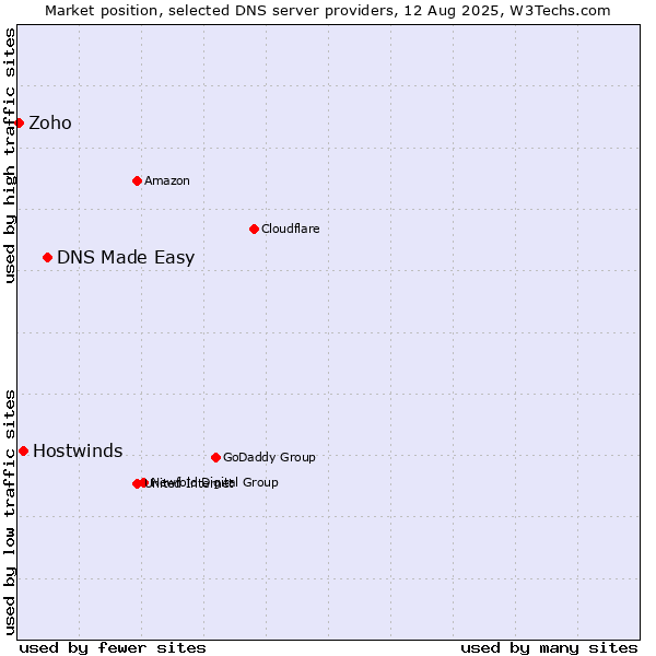Market position of DNS Made Easy vs. Hostwinds vs. Zoho