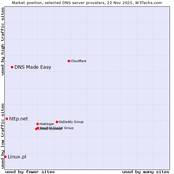 Market position of DNS Made Easy vs. http.net vs. Linux.pl