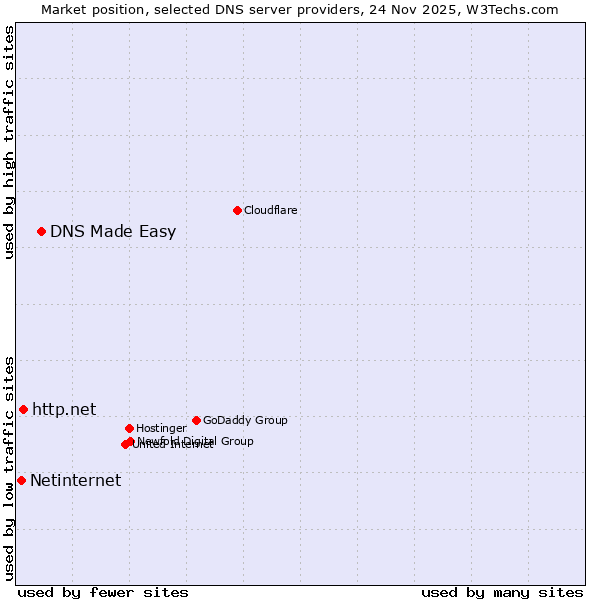 Market position of DNS Made Easy vs. http.net vs. Netinternet