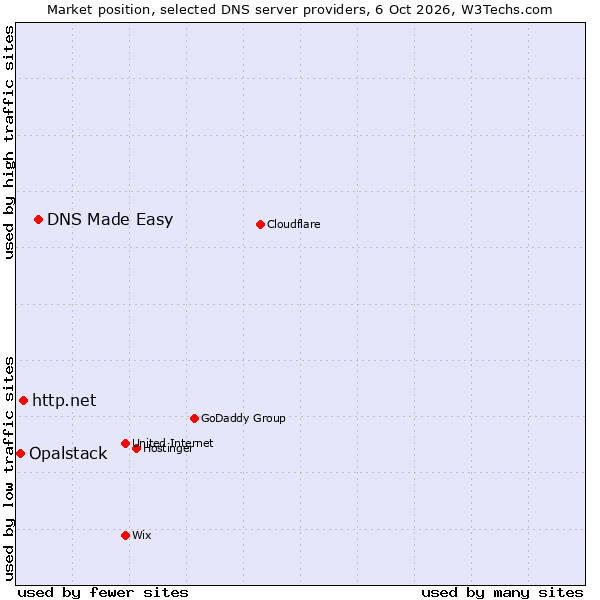 Market position of DNS Made Easy vs. http.net vs. Opalstack