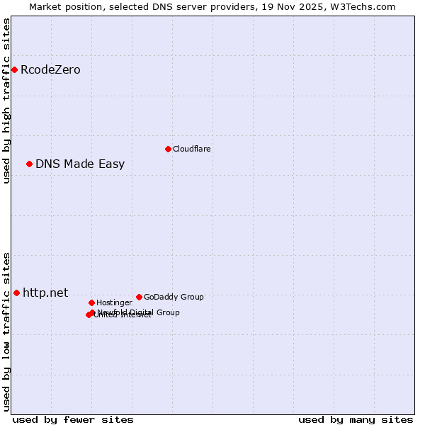 Market position of DNS Made Easy vs. http.net vs. RcodeZero