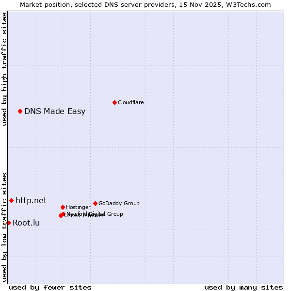 Market position of DNS Made Easy vs. http.net vs. Root.lu