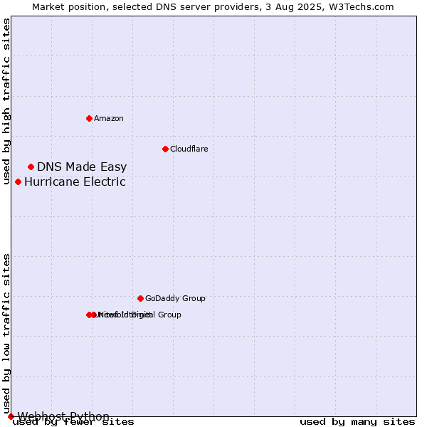 Market position of DNS Made Easy vs. Hurricane Electric vs. Webhost Python