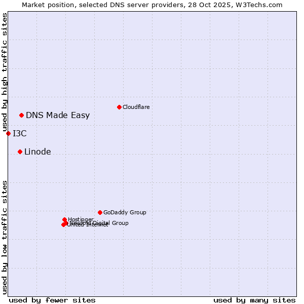 Market position of DNS Made Easy vs. Linode vs. I3C