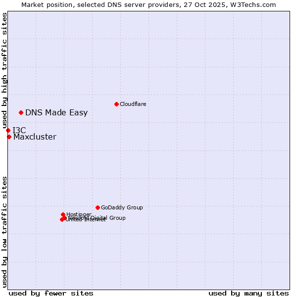 Market position of DNS Made Easy vs. Maxcluster vs. I3C