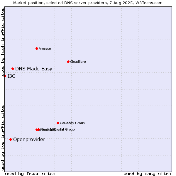 Market position of DNS Made Easy vs. Openprovider vs. I3C