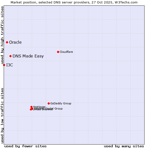 Market position of DNS Made Easy vs. Oracle vs. I3C