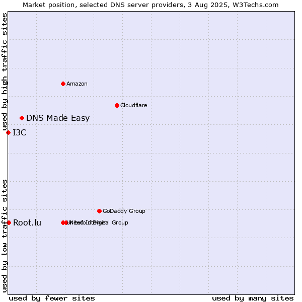 Market position of DNS Made Easy vs. Root.lu vs. I3C