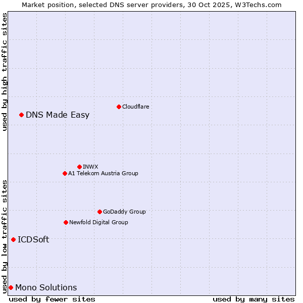 Market position of DNS Made Easy vs. ICDSoft vs. Mono Solutions