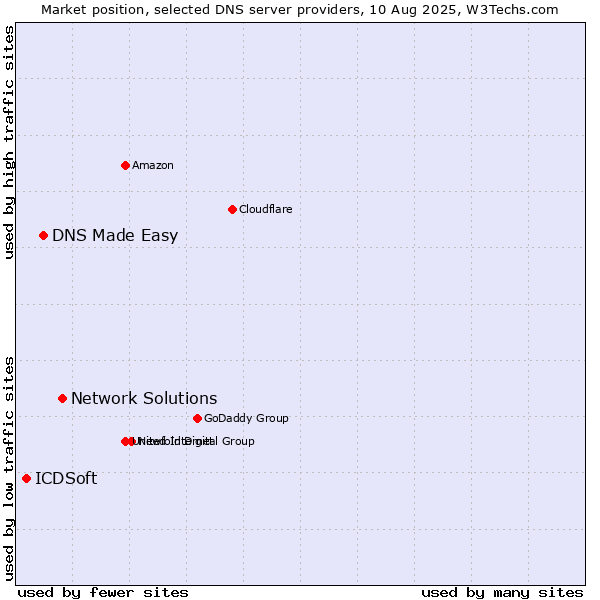Market position of Network Solutions vs. DNS Made Easy vs. ICDSoft
