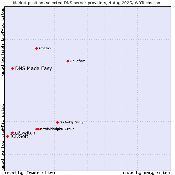 Market position of DNS Made Easy vs. o2switch vs. ICDSoft