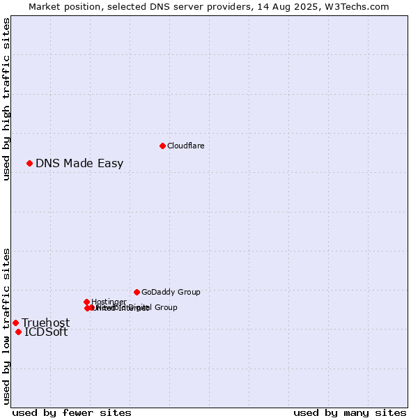Market position of DNS Made Easy vs. ICDSoft vs. Truehost