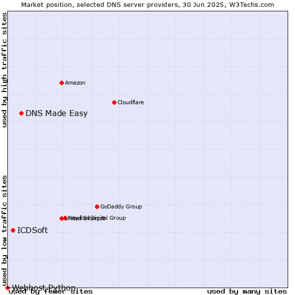 Market position of DNS Made Easy vs. ICDSoft vs. Webhost Python