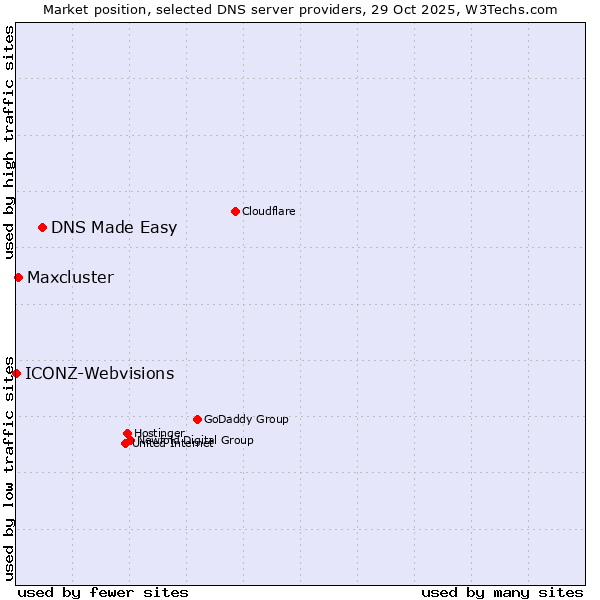 Market position of DNS Made Easy vs. Maxcluster vs. ICONZ-Webvisions