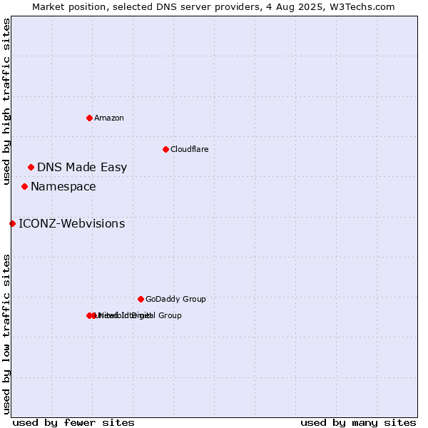 Market position of DNS Made Easy vs. Namespace vs. ICONZ-Webvisions