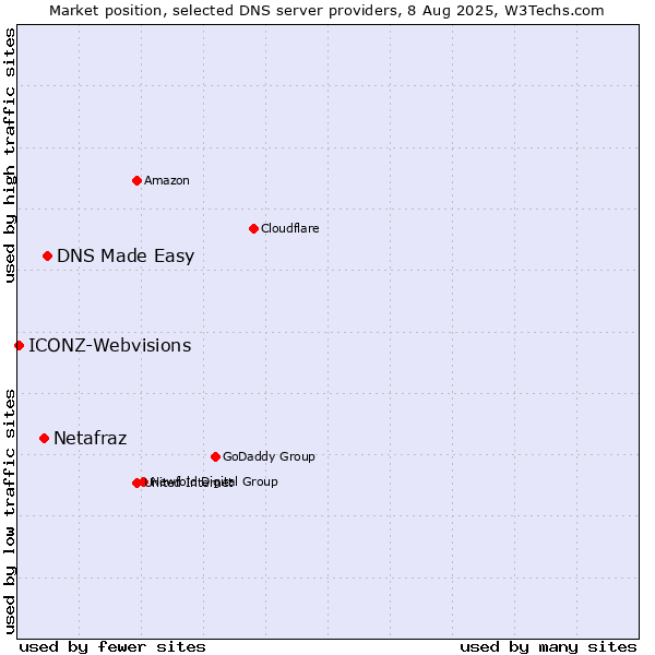 Market position of DNS Made Easy vs. Netafraz vs. ICONZ-Webvisions