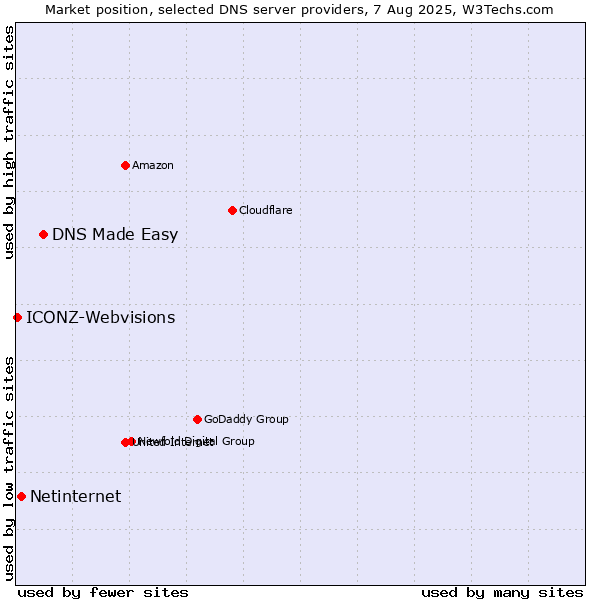 Market position of DNS Made Easy vs. Netinternet vs. ICONZ-Webvisions