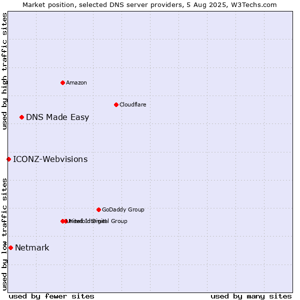Market position of DNS Made Easy vs. Netmark vs. ICONZ-Webvisions