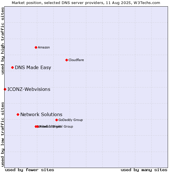 Market position of Network Solutions vs. DNS Made Easy vs. ICONZ-Webvisions