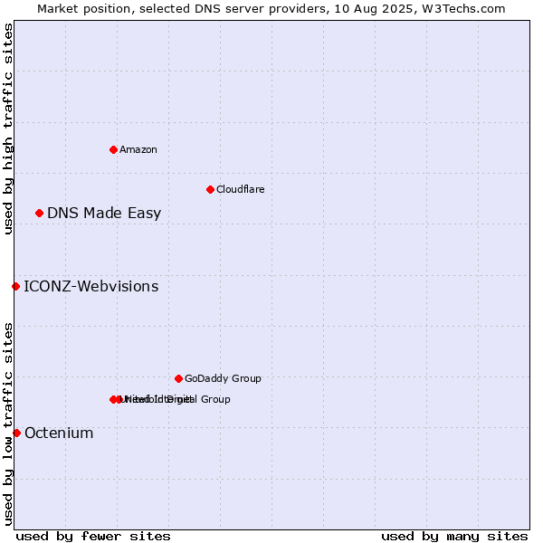 Market position of DNS Made Easy vs. Octenium vs. ICONZ-Webvisions