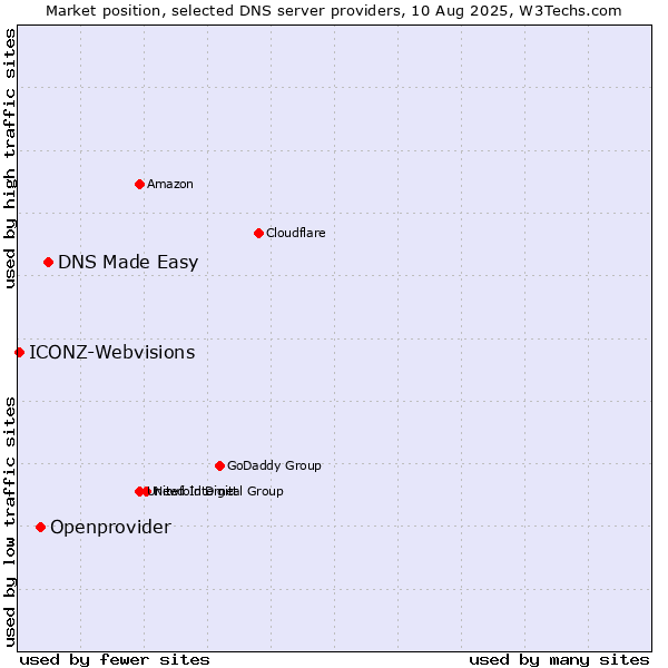 Market position of DNS Made Easy vs. Openprovider vs. ICONZ-Webvisions