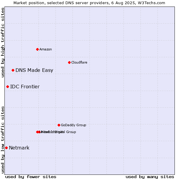Market position of DNS Made Easy vs. IDC Frontier vs. Netmark