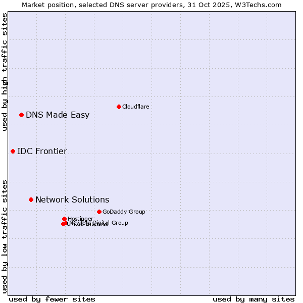 Market position of Network Solutions vs. DNS Made Easy vs. IDC Frontier