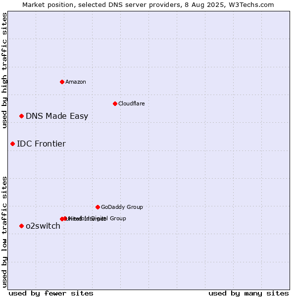 Market position of DNS Made Easy vs. o2switch vs. IDC Frontier