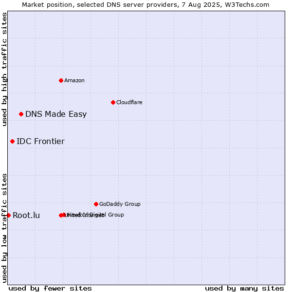 Market position of DNS Made Easy vs. IDC Frontier vs. Root.lu