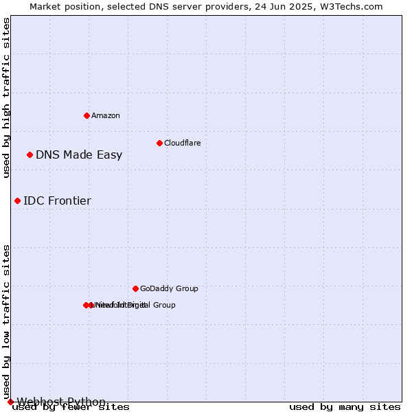 Market position of DNS Made Easy vs. IDC Frontier vs. Webhost Python