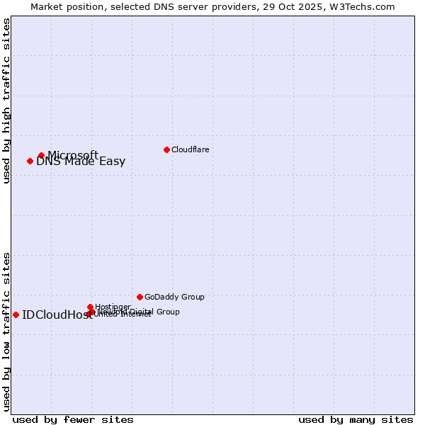 Market position of Microsoft vs. DNS Made Easy vs. IDCloudHost