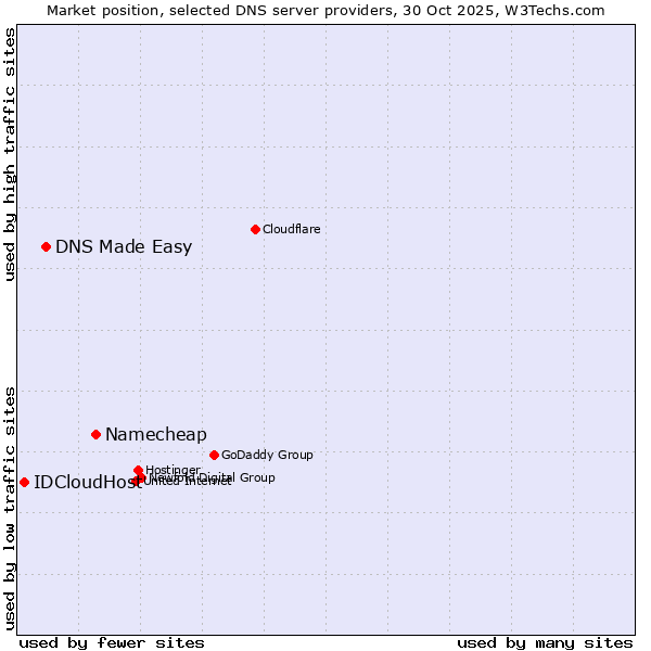 Market position of Namecheap vs. DNS Made Easy vs. IDCloudHost