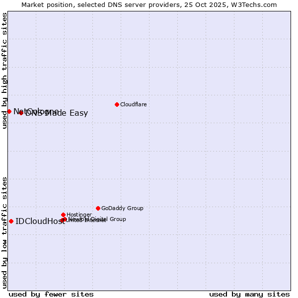 Market position of DNS Made Easy vs. IDCloudHost vs. NetCologne