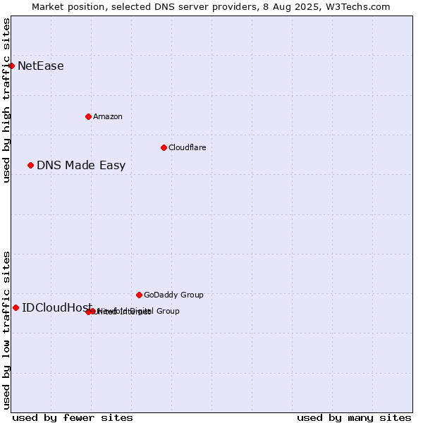 Market position of DNS Made Easy vs. IDCloudHost vs. NetEase
